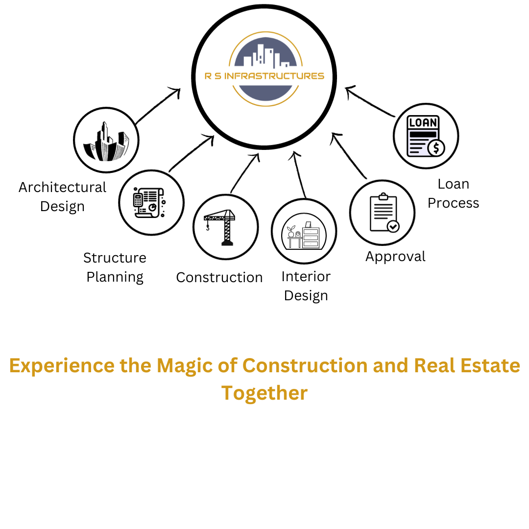 Best Construction and Realestate Service in Coimbatore